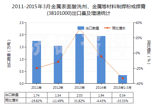 2011-2015年3月金屬表面酸洗劑、金屬等材料制焊粉或焊膏(38101000)出口量及增速統(tǒng)計(jì)
